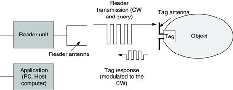 A passive UHF